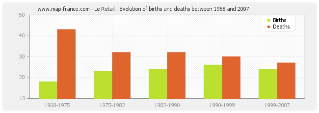 Le Retail : Evolution of births and deaths between 1968 and 2007